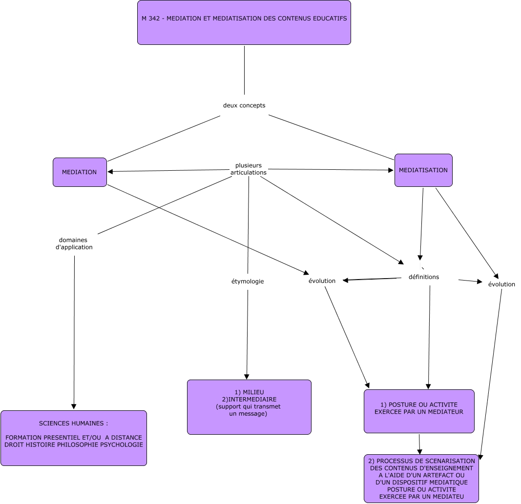 Carte Conceptuelle M diation Et M diatisation